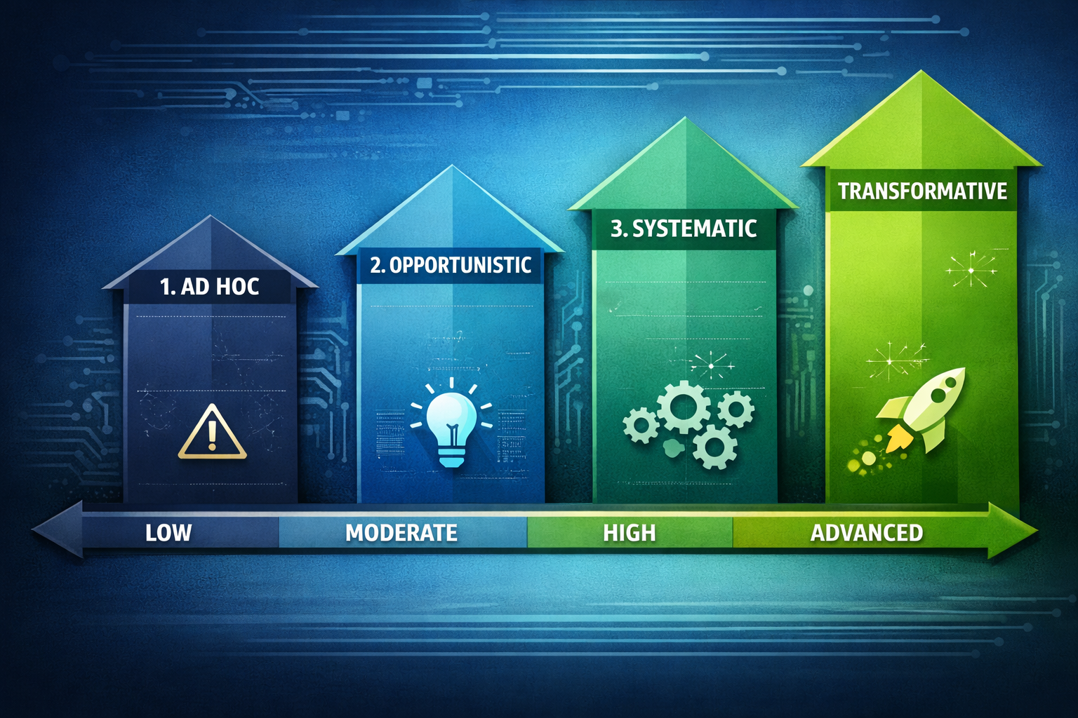 AI Maturity Assessment